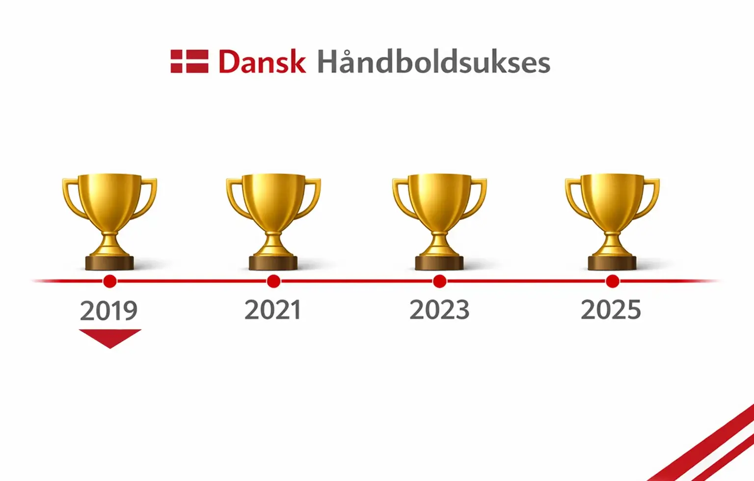 Statistik over Danmarks fire VM-titler i traek fra 2019 til 2025