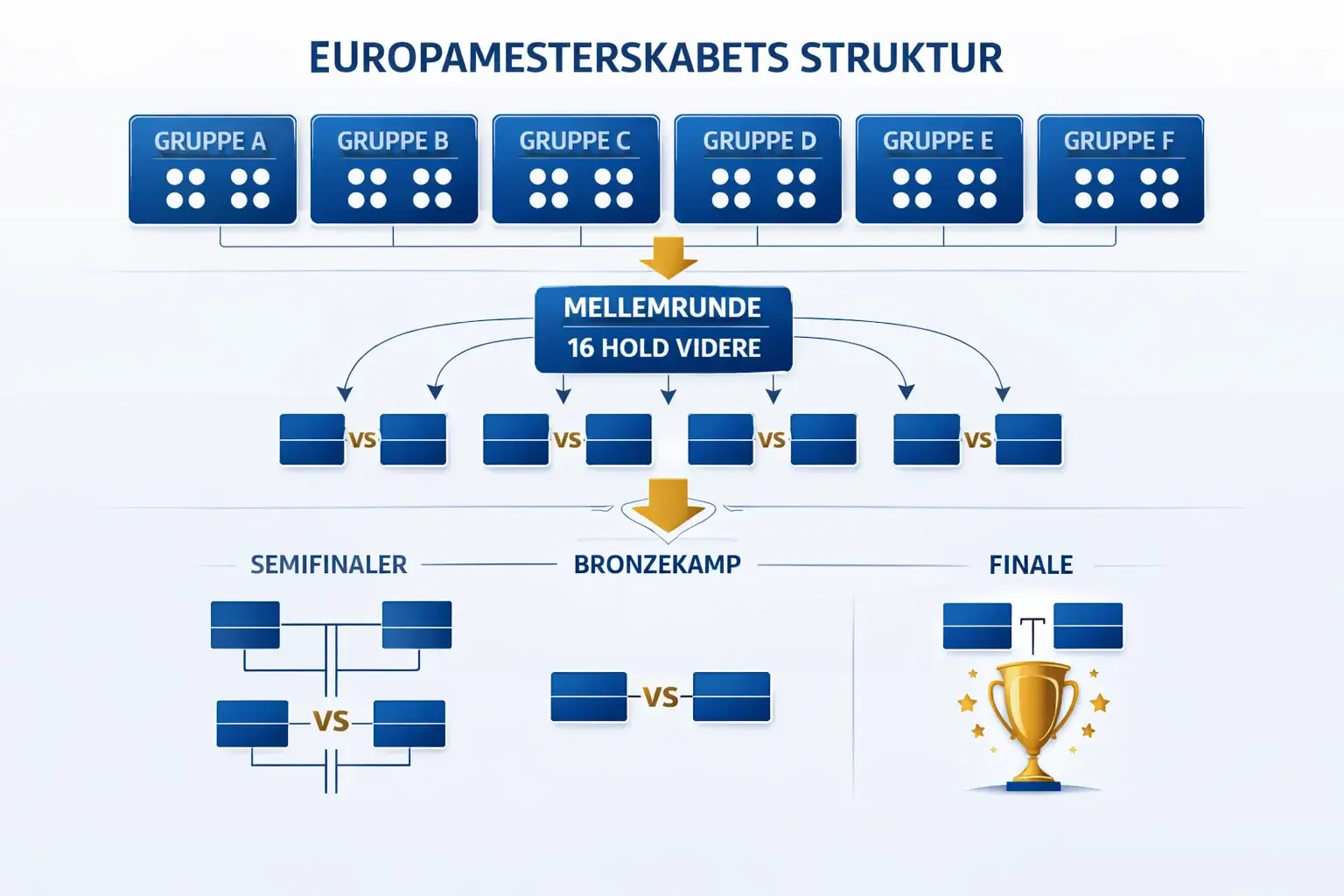 Oversigt over EM-turneringens format med gruppespil og knockout-faser