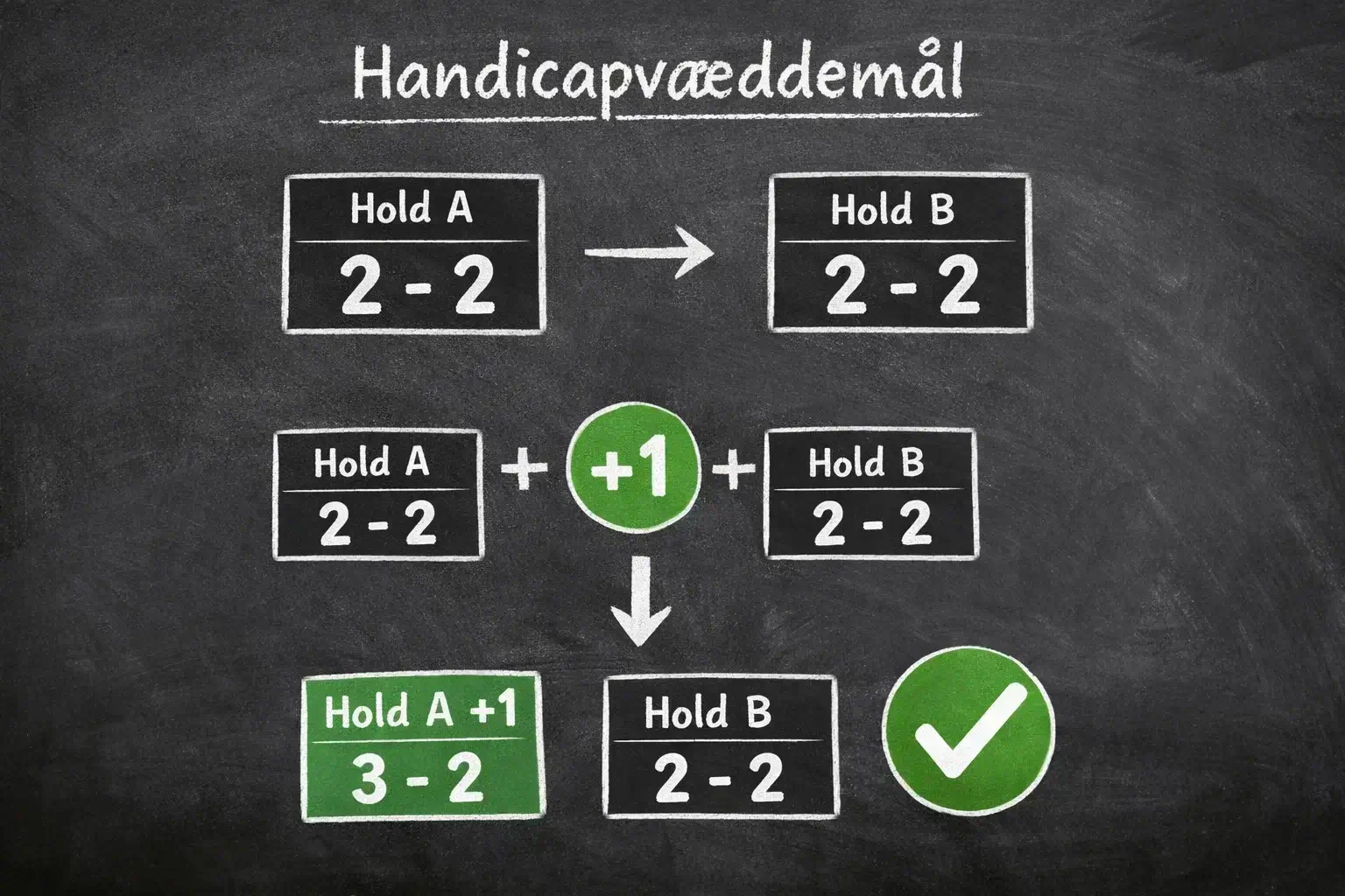 Illustration af handicap betting beregning med konkret eksempel